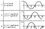 რა ეწოდება მექანიკური oscillations