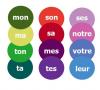 Přivlastňovací přídavná jména a ukazovací přídavná jména ve francouzštině